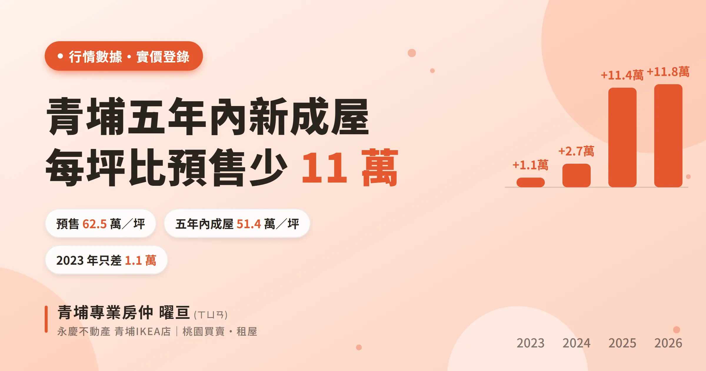 青埔五年內新成屋,每坪比預售少 11 萬