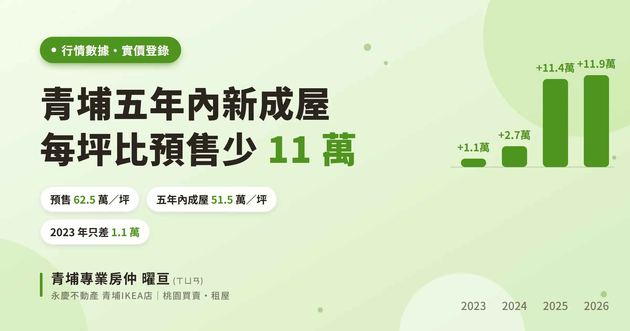 青埔五年內新成屋,每坪比預售少 11 萬