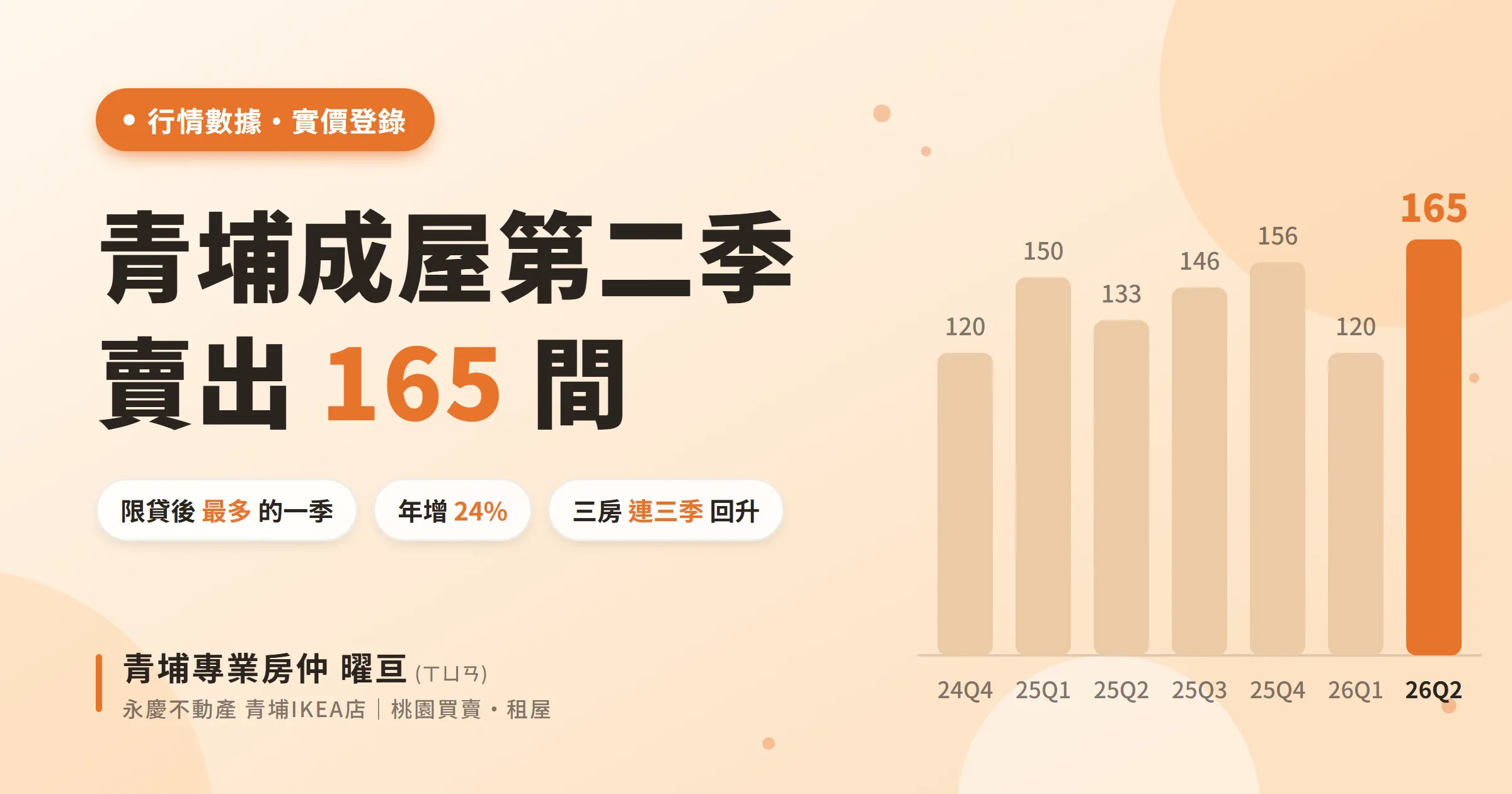 青埔成屋第二季,賣出 165 間