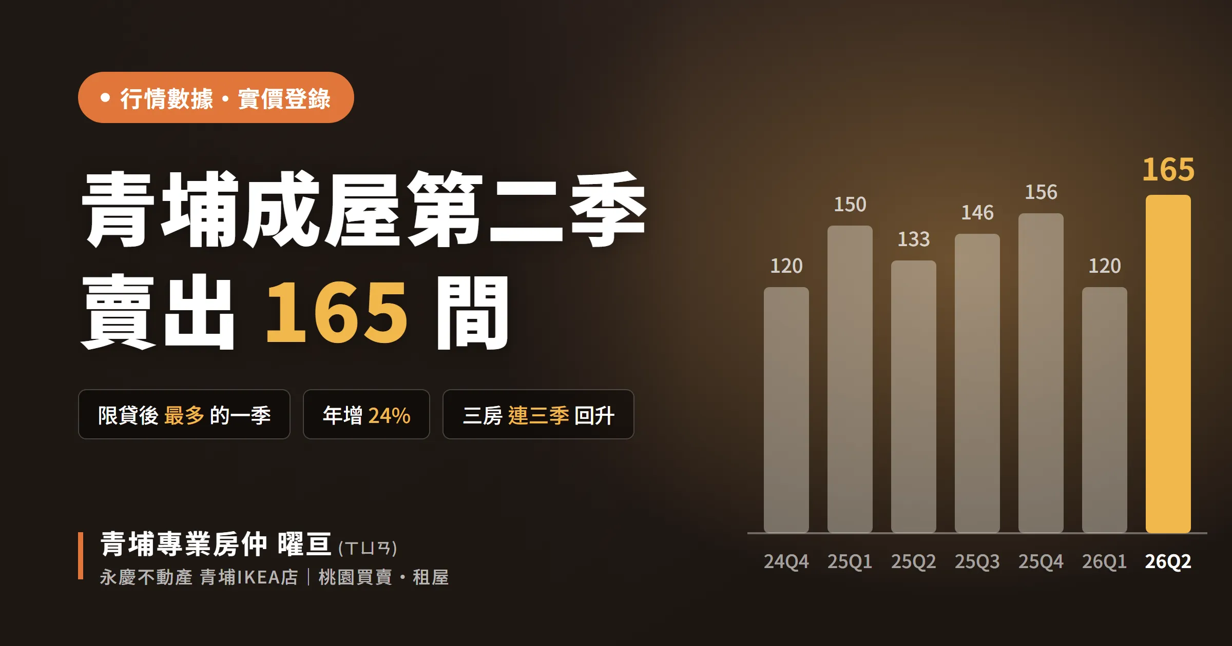 青埔成屋第二季,賣出 165 間