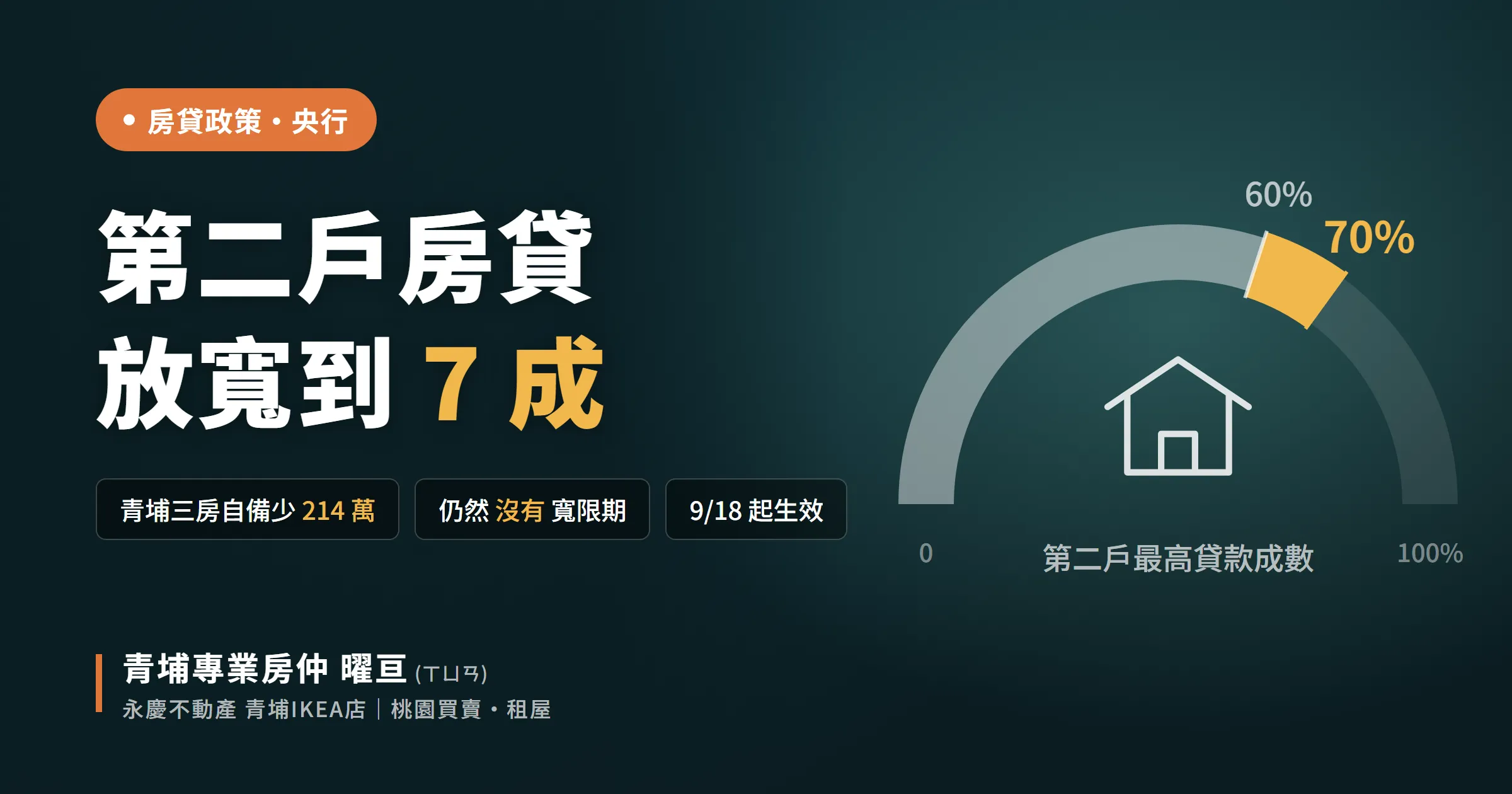 第二戶房貸,放寬到 7 成