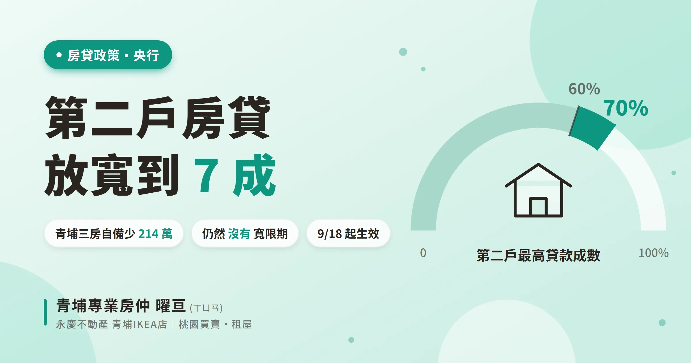 第二戶房貸,放寬到 7 成