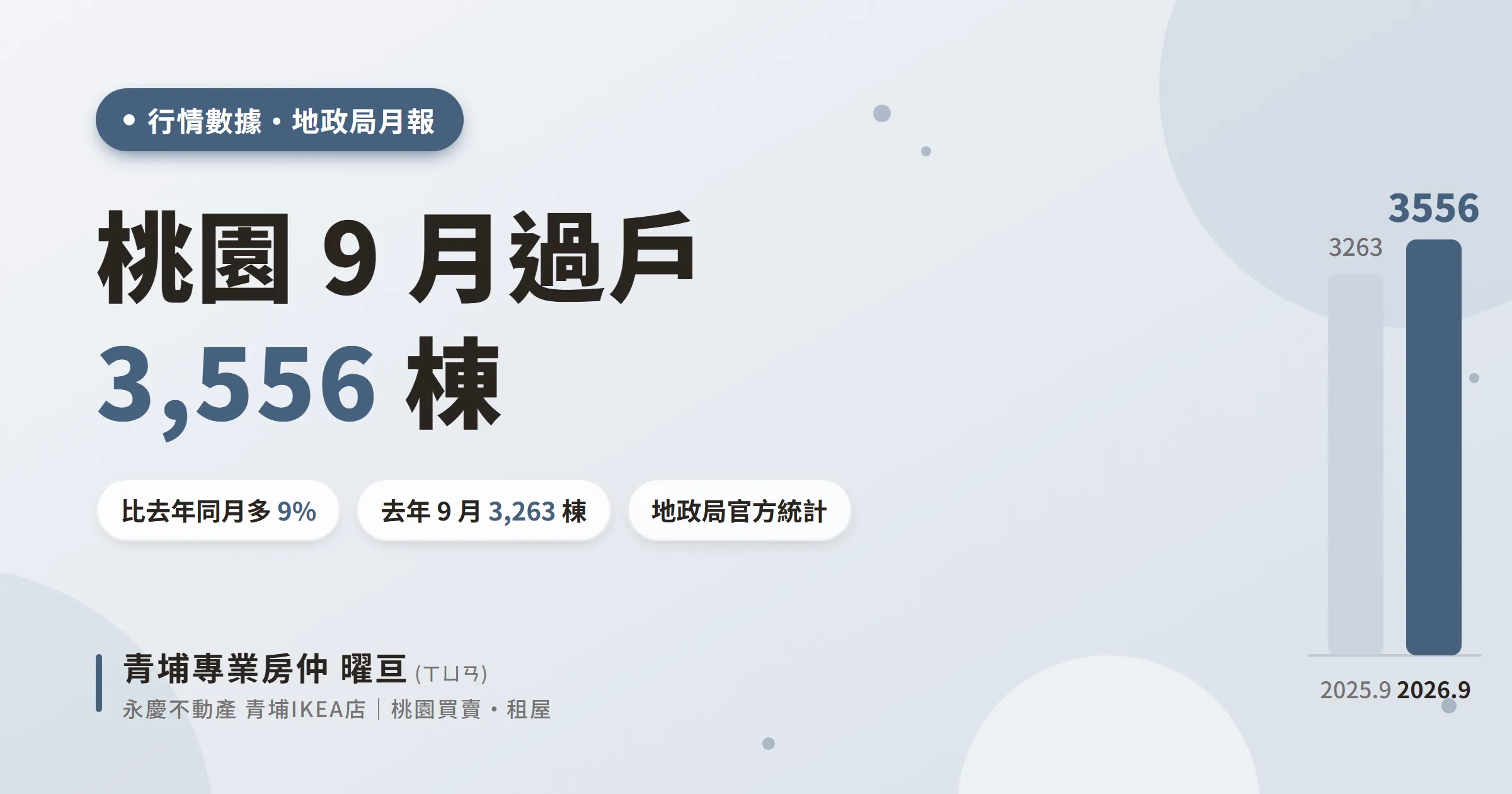 桃園 9 月過戶,3,556 棟